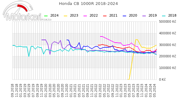 Honda CB 1000R 2018-2024