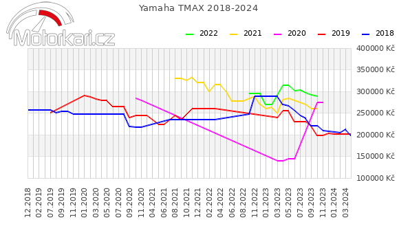 Yamaha TMAX 2018-2024