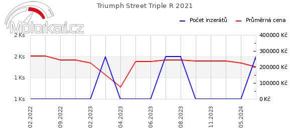 Triumph Street Triple R 2021