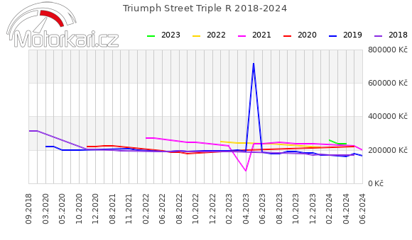 Triumph Street Triple R 2018-2024
