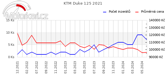 KTM Duke 125 2021