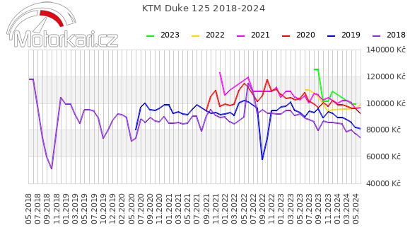 KTM Duke 125 2018-2024