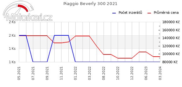 Piaggio Beverly 300 2021