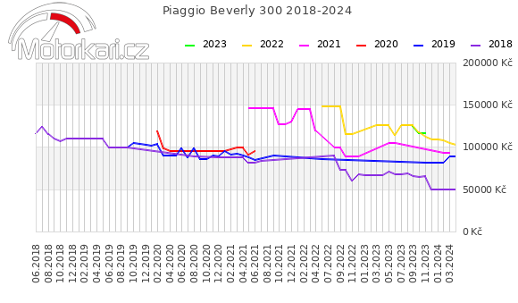 Piaggio Beverly 300 2018-2024