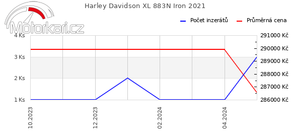 Harley Davidson XL 883N Iron 2021