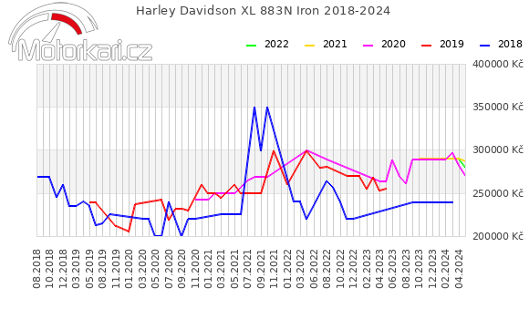Harley Davidson XL 883N Iron 2018-2024