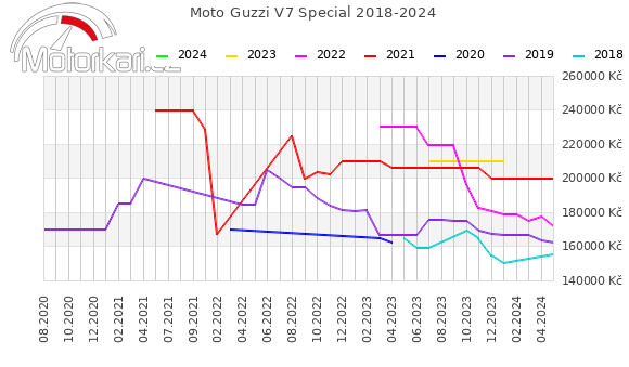 Moto Guzzi V7 Special 2018-2024