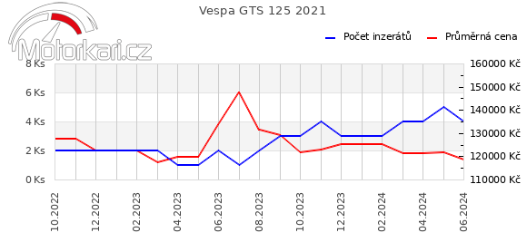 Vespa GTS 125 2021