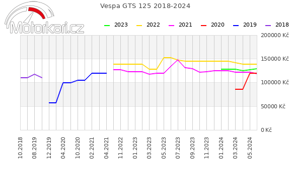 Vespa GTS 125 2018-2024
