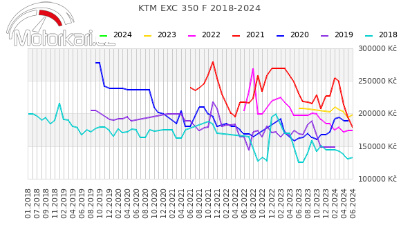 KTM EXC 350 F 2018-2024