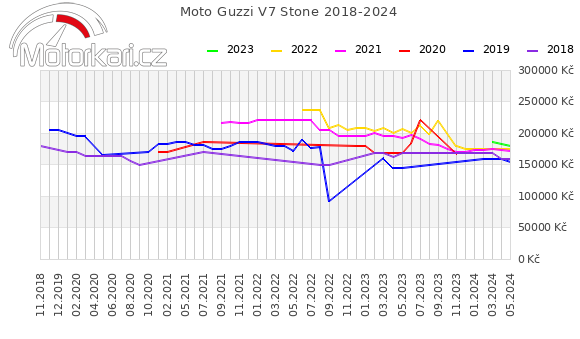 Moto Guzzi V7 Stone 2018-2024