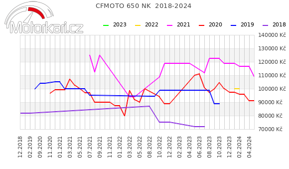 CFMOTO 650 NK  2018-2024