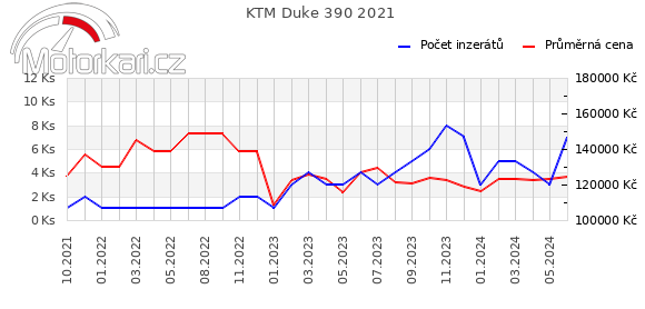KTM Duke 390 2021