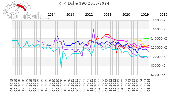 KTM Duke 390 2018-2024