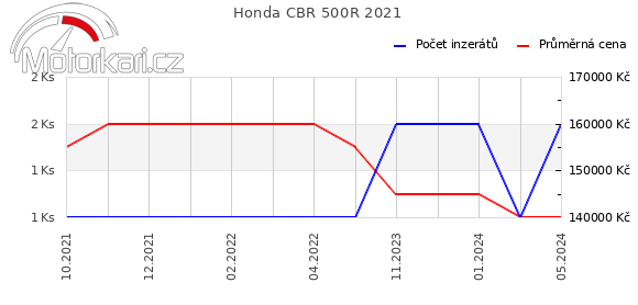 Honda CBR 500R 2021