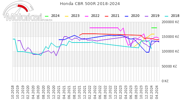 Honda CBR 500R 2018-2024