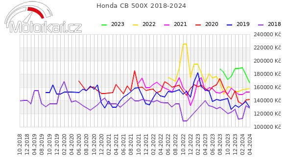 Honda CB 500X 2018-2024