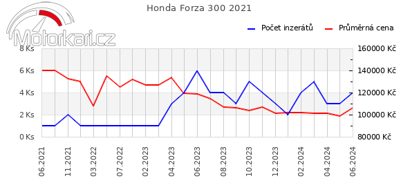 Honda Forza 300 2021