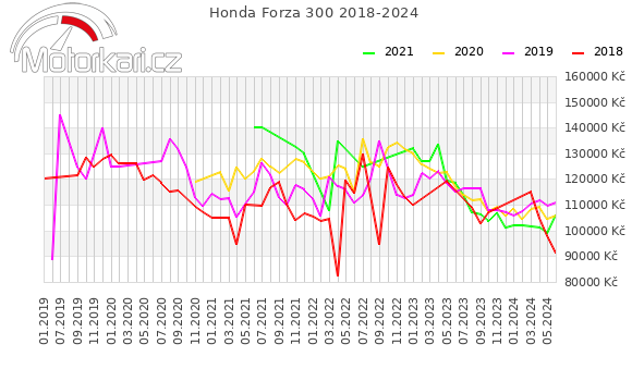 Honda Forza 300 2018-2024