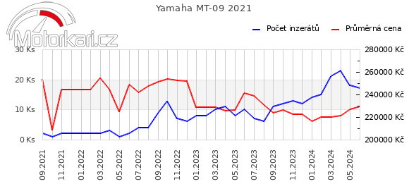Yamaha MT-09 2021
