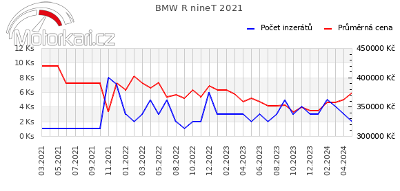 BMW R nineT 2021