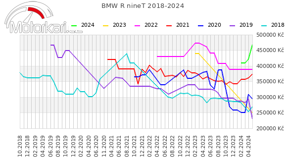 BMW R nineT 2018-2024