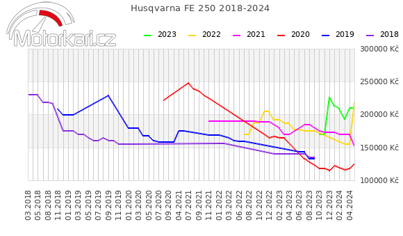 Husqvarna FE 250 2018-2024