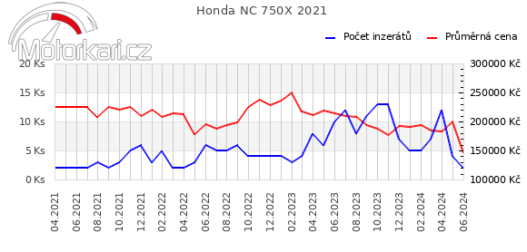 Honda NC 750X 2021