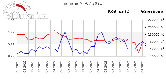 Yamaha MT-07 2021