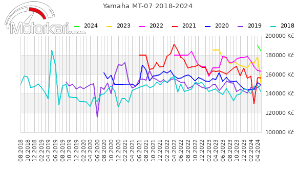 Yamaha MT-07 2018-2024