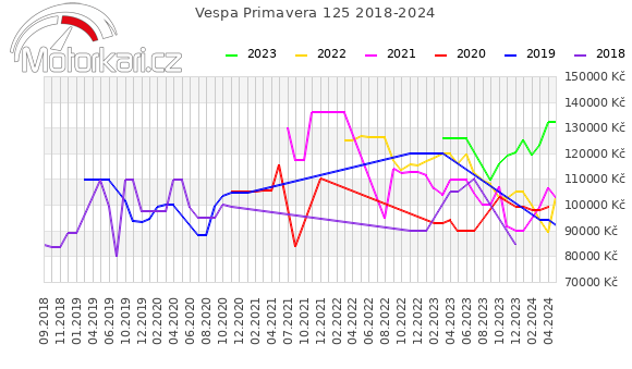 Vespa Primavera 125 2018-2024