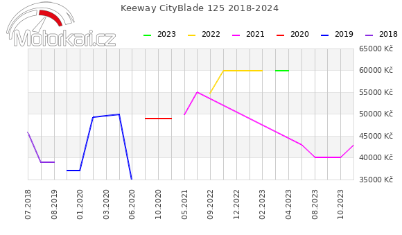 Keeway CityBlade 125 2018-2024
