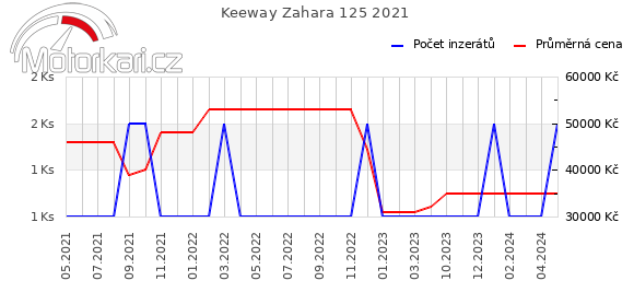Keeway Zahara 125 2021