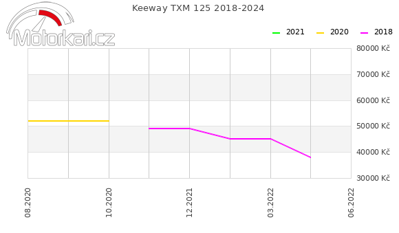 Keeway TXM 125 2018-2024