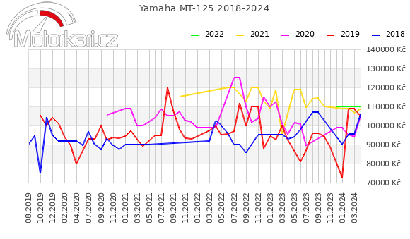 Yamaha MT-125 2018-2024