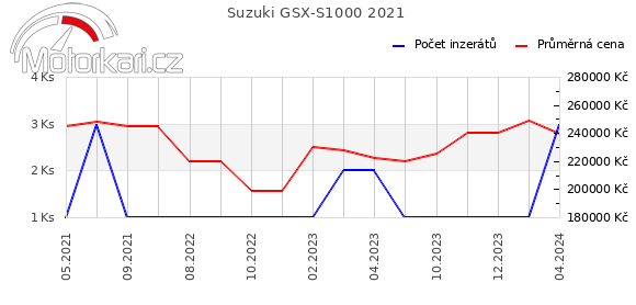 Suzuki GSX-S1000 2021