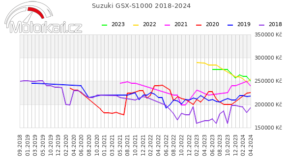 Suzuki GSX-S1000 2018-2024