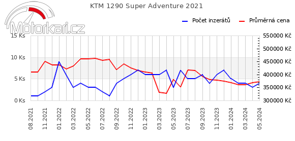 KTM 1290 Super Adventure 2021