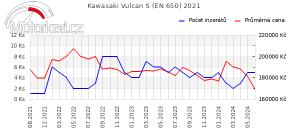 Kawasaki Vulcan S (EN 650) 2021