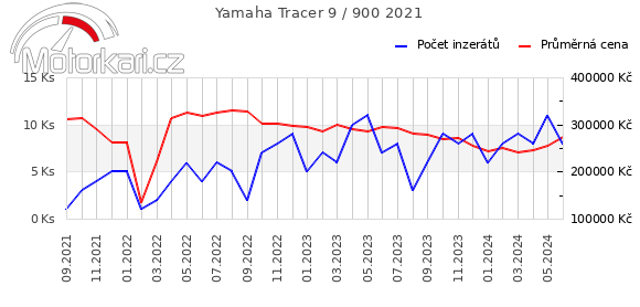 Yamaha Tracer 9 / 900 2021