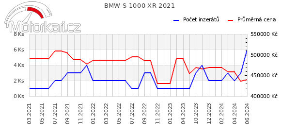 BMW S 1000 XR 2021