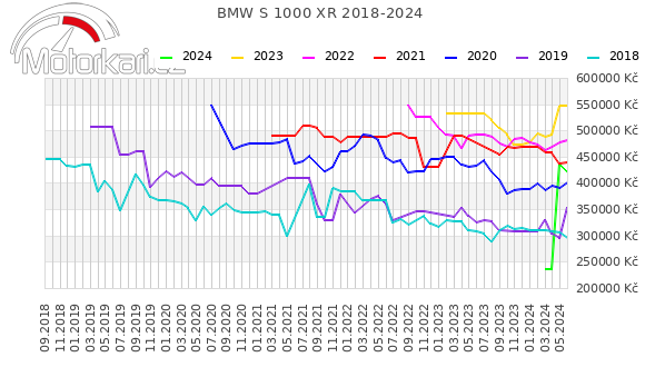 BMW S 1000 XR 2018-2024