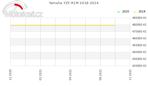 Yamaha YZF-R1M 2018-2024