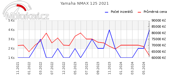 Yamaha NMAX 125 2021