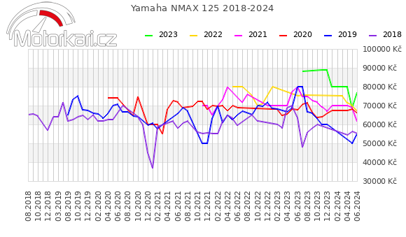 Yamaha NMAX 125 2018-2024