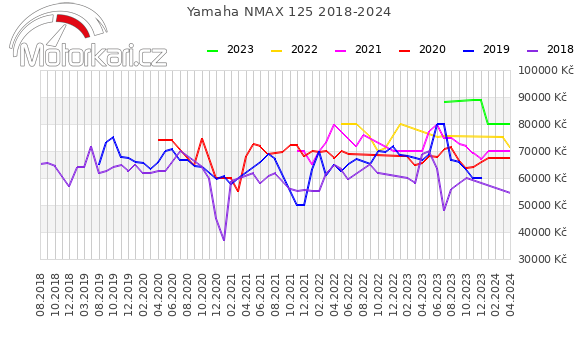 Yamaha NMAX 125 2018-2024