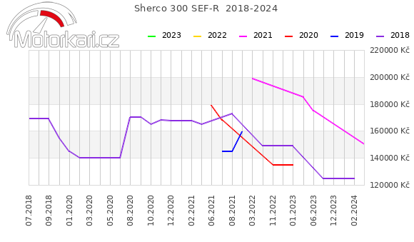 Sherco 300 SEF-R  2018-2024