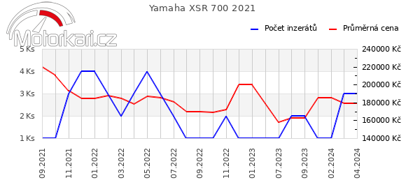 Yamaha XSR 700 2021