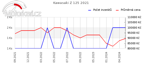 Kawasaki Z 125 2021