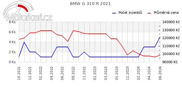 BMW G 310 R 2021